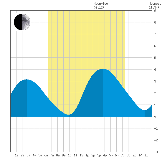 Tuckahoe tide chart for Saturday, September 3, 2022