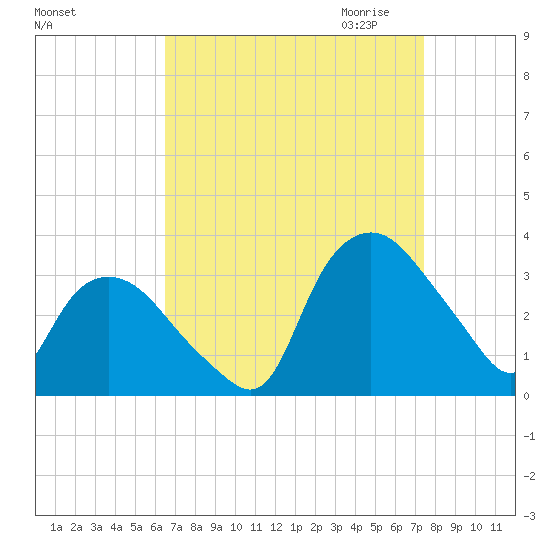 Tuckahoe tide chart for Sunday, September 4, 2022