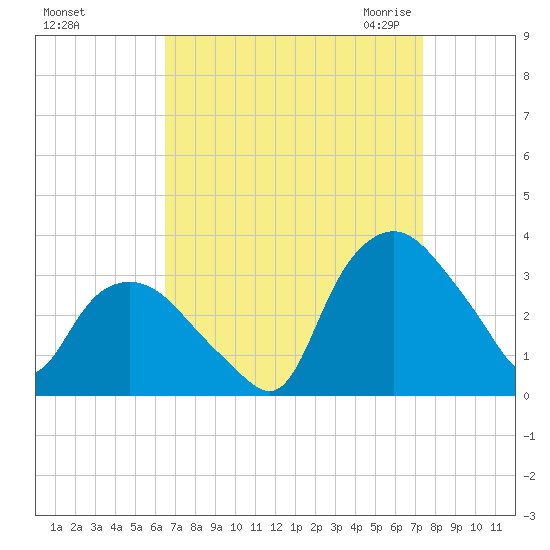 Tuckahoe tide chart for Monday, September 5, 2022