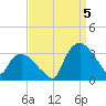 Tuckahoe tide chart for Monday, September 5, 2022
