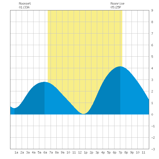 Tuckahoe tide chart for Tuesday, September 6, 2022