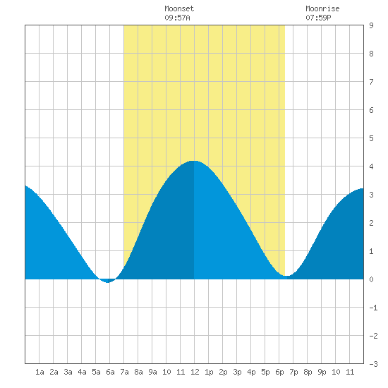 Tuckahoe tide chart for Wednesday, October 12, 2022