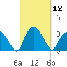 Tuckahoe tide chart for Wednesday, October 12, 2022