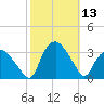 Tuckahoe tide chart for Thursday, October 13, 2022