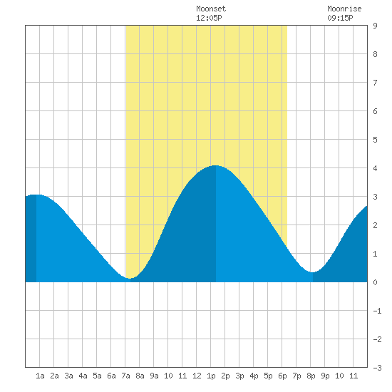 Tuckahoe tide chart for Friday, October 14, 2022