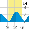 Tuckahoe tide chart for Friday, October 14, 2022