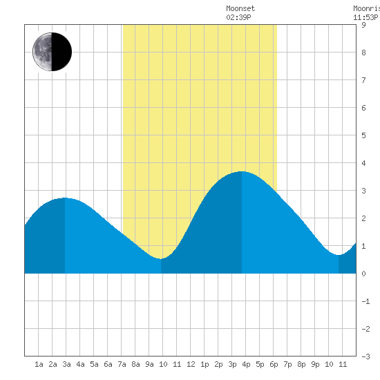 Tuckahoe tide chart for Monday, October 17, 2022