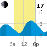 Tuckahoe tide chart for Monday, October 17, 2022