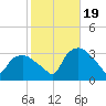 Tuckahoe tide chart for Wednesday, October 19, 2022