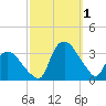 Tuckahoe tide chart for Saturday, October 1, 2022