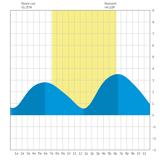 Tuckahoe tide chart for Thursday, October 20, 2022