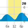 Tuckahoe tide chart for Thursday, October 20, 2022