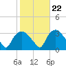 Tuckahoe tide chart for Saturday, October 22, 2022
