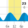 Tuckahoe tide chart for Sunday, October 23, 2022