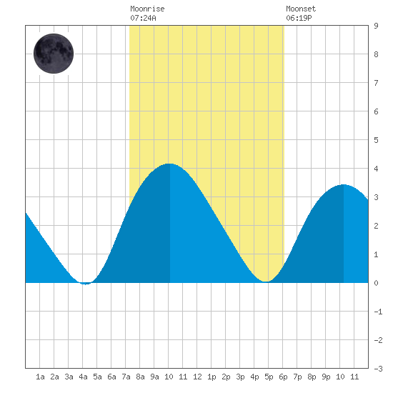 Tuckahoe tide chart for Tuesday, October 25, 2022
