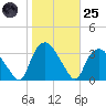Tuckahoe tide chart for Tuesday, October 25, 2022