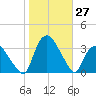 Tuckahoe tide chart for Thursday, October 27, 2022