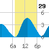 Tuckahoe tide chart for Saturday, October 29, 2022