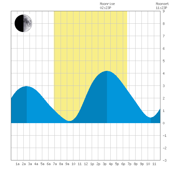 Tuckahoe tide chart for Sunday, October 2, 2022