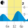 Tuckahoe tide chart for Sunday, October 2, 2022