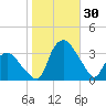 Tuckahoe tide chart for Sunday, October 30, 2022