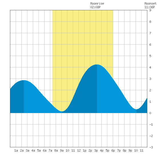 Tuckahoe tide chart for Monday, October 31, 2022