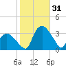Tuckahoe tide chart for Monday, October 31, 2022