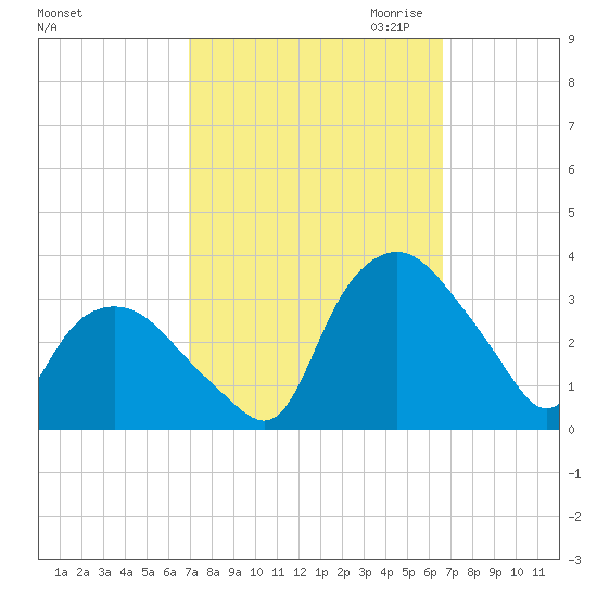 Tuckahoe tide chart for Monday, October 3, 2022