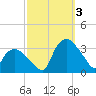 Tuckahoe tide chart for Monday, October 3, 2022