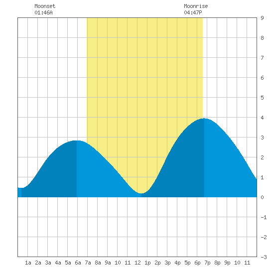 Tuckahoe tide chart for Wednesday, October 5, 2022