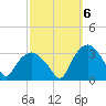 Tuckahoe tide chart for Thursday, October 6, 2022