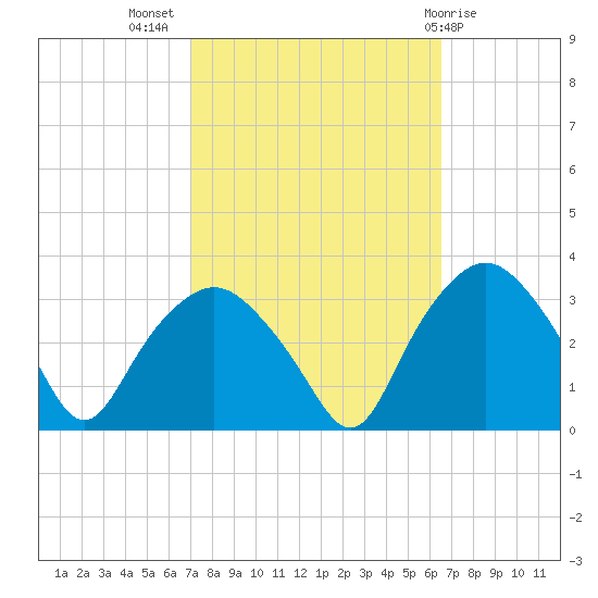 Tuckahoe tide chart for Friday, October 7, 2022