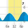 Tuckahoe tide chart for Friday, October 7, 2022