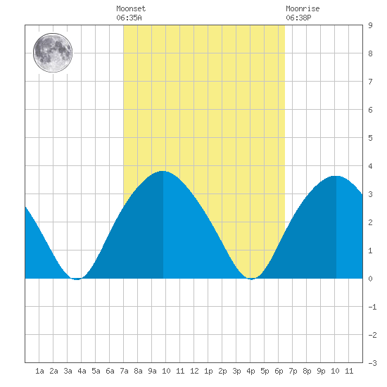 Tuckahoe tide chart for Sunday, October 9, 2022