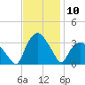 Tuckahoe tide chart for Thursday, November 10, 2022