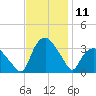 Tuckahoe tide chart for Friday, November 11, 2022