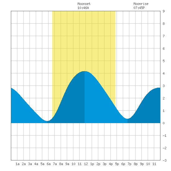 Tuckahoe tide chart for Saturday, November 12, 2022