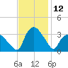 Tuckahoe tide chart for Saturday, November 12, 2022