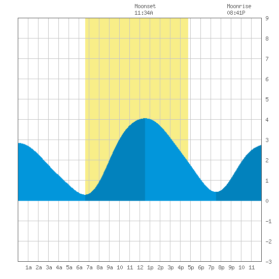Tuckahoe tide chart for Sunday, November 13, 2022