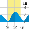 Tuckahoe tide chart for Sunday, November 13, 2022