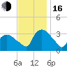 Tuckahoe tide chart for Wednesday, November 16, 2022