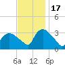 Tuckahoe tide chart for Thursday, November 17, 2022