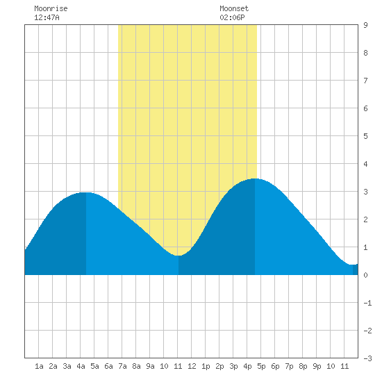 Tuckahoe tide chart for Friday, November 18, 2022
