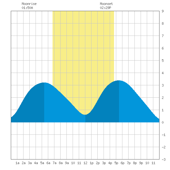 Tuckahoe tide chart for Saturday, November 19, 2022