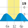 Tuckahoe tide chart for Saturday, November 19, 2022