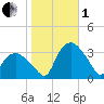 Tuckahoe tide chart for Tuesday, November 1, 2022
