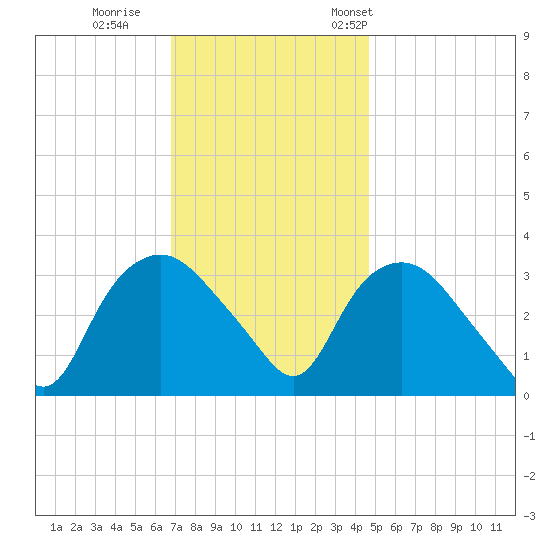 Tuckahoe tide chart for Sunday, November 20, 2022