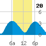 Tuckahoe tide chart for Sunday, November 20, 2022