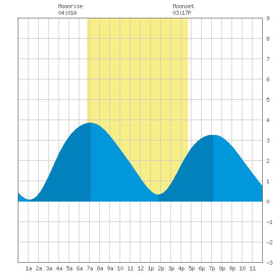 Tuckahoe tide chart for Monday, November 21, 2022