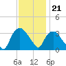 Tuckahoe tide chart for Monday, November 21, 2022